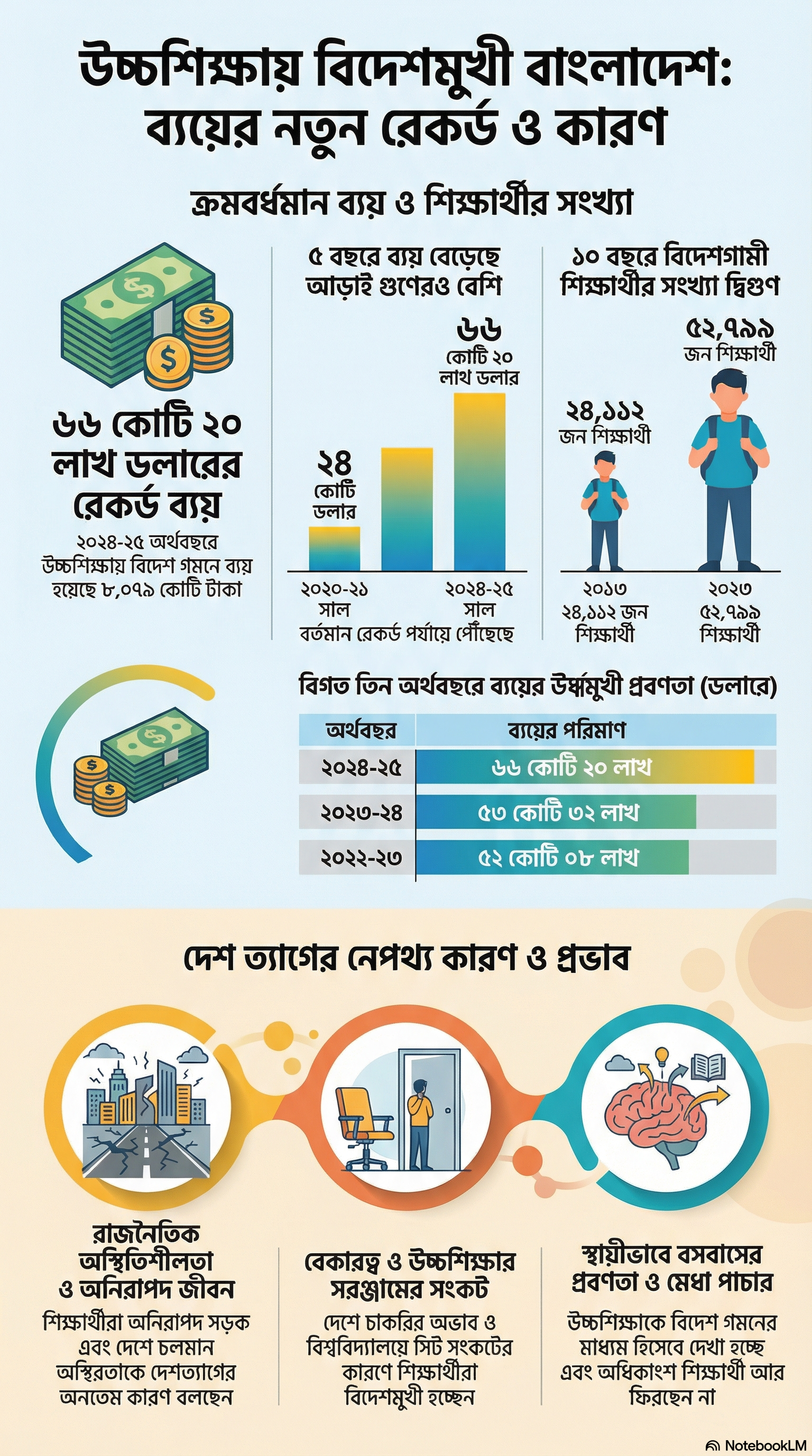 শিক্ষার্থীদের দেশ ছাড়ার প্রবনতা সমীকরণ
